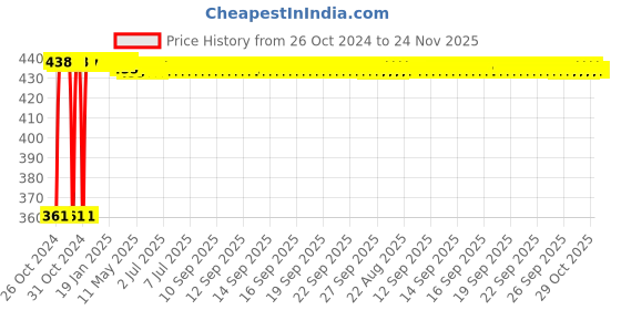 moglix.com Kozdiko Microfiber Grey Duster with Extendable Handle for Mercedes Benz E-Class (Pack of 2) kozdiko Price History Graph from 26 Oct 2024 to 24 Nov 2025