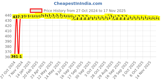 moglix.com Kozdiko Microfiber Grey Duster with Extendable Handle for Mercedes Benz G-Class (Pack of 2) kozdiko Price History Graph from 27 Oct 2024 to 17 Nov 2025