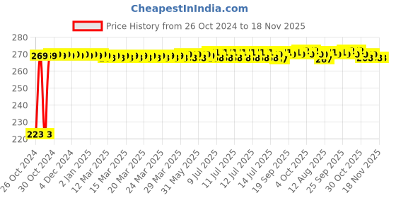 moglix.com Kozdiko Microfiber Grey Duster with Extendable Handle for Mercedes Benz GE-Class kozdiko Price History Graph from 26 Oct 2024 to 17 Nov 2025