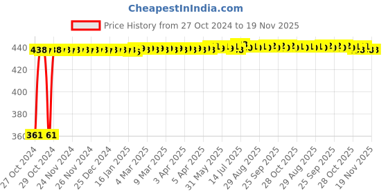 moglix.com Kozdiko Microfiber Grey Duster with Extendable Handle for Mercedes Benz GE-Class (Pack of 2) kozdiko Price History Graph from 27 Oct 2024 to 19 Nov 2025