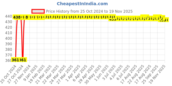 moglix.com Kozdiko Microfiber Grey Duster with Extendable Handle for Mercedes Benz GLA-Class (Pack of 2) kozdiko Price History Graph from 25 Oct 2024 to 18 Nov 2025