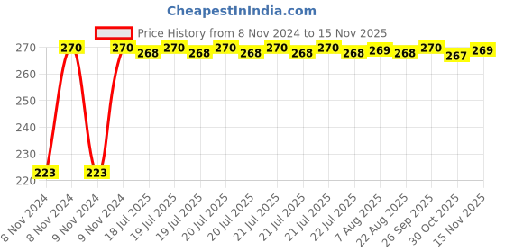 moglix.com Kozdiko Microfiber Grey Duster with Extendable Handle for Mercedes Benz GLC-Class kozdiko Price History Graph from 8 Nov 2024 to 15 Nov 2025