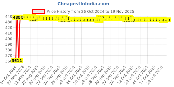 moglix.com Kozdiko Microfiber Grey Duster with Extendable Handle for Mercedes Benz GLC-Class (Pack of 2) kozdiko Price History Graph from 26 Oct 2024 to 19 Nov 2025