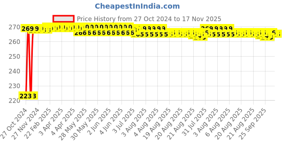 moglix.com Kozdiko Microfiber Grey Duster with Extendable Handle for Mercedes Benz GLE-Class kozdiko Price History Graph from 27 Oct 2024 to 17 Nov 2025