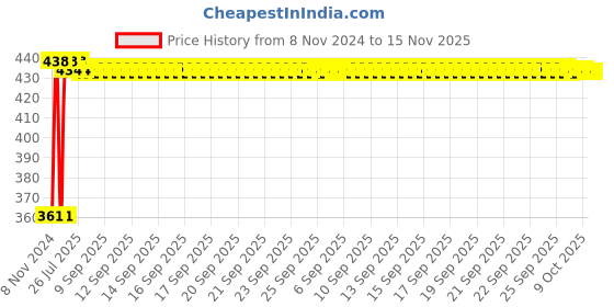 moglix.com Kozdiko Microfiber Grey Duster with Extendable Handle for Mercedes Benz GLE-Class (Pack of 2) kozdiko Price History Graph from 8 Nov 2024 to 15 Nov 2025