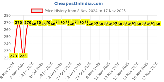 moglix.com Kozdiko Microfiber Grey Duster with Extendable Handle for Mercedes Benz GlE-Couple kozdiko Price History Graph from 8 Nov 2024 to 17 Nov 2025