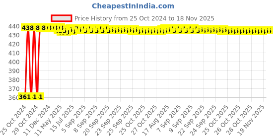 moglix.com Kozdiko Microfiber Grey Duster with Extendable Handle for Mercedes Benz GlE Couple (Pack of 2) kozdiko Price History Graph from 25 Oct 2024 to 18 Nov 2025