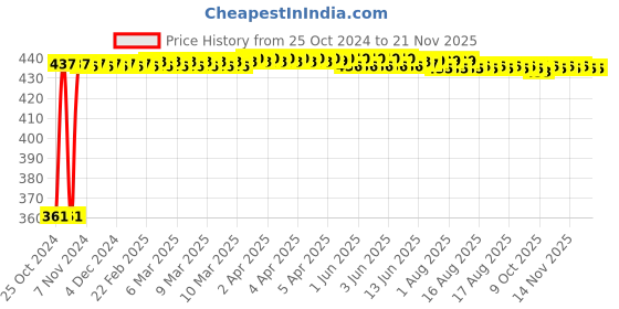 moglix.com Kozdiko Microfiber Grey Duster with Extendable Handle for Mercedes Benz Gls-Class (Pack of 2) kozdiko Price History Graph from 25 Oct 2024 to 19 Nov 2025