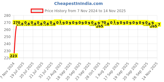 moglix.com Kozdiko Microfiber Grey Duster with Extendable Handle for Mercedes Benz M-Class kozdiko Price History Graph from 7 Nov 2024 to 14 Nov 2025