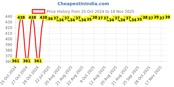 moglix.com Kozdiko Microfiber Grey Duster with Extendable Handle for Mercedes Benz M-Class (Pack of 2) kozdiko Price History Graph from 25 Oct 2024 to 18 Nov 2025