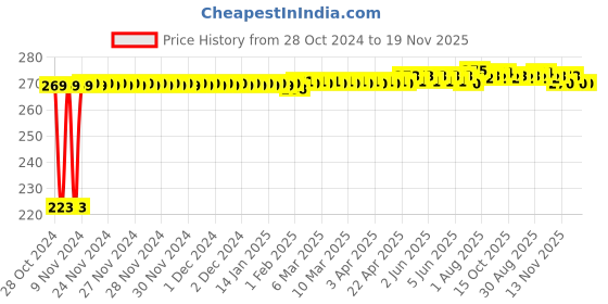 moglix.com Kozdiko Microfiber Grey Duster with Extendable Handle for Mercedes Benz S-Class kozdiko Price History Graph from 28 Oct 2024 to 19 Nov 2025
