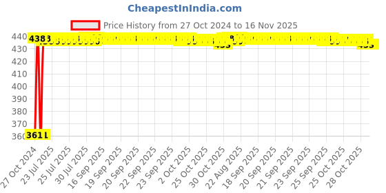 moglix.com Kozdiko Microfiber Grey Duster with Extendable Handle for Mercedes Benz S-Class (Pack of 2) kozdiko Price History Graph from 27 Oct 2024 to 16 Nov 2025
