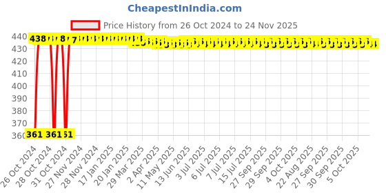 moglix.com Kozdiko Microfiber Grey Duster with Extendable Handle for Mercedes Benz SLK-Class (Pack of 2) kozdiko Price History Graph from 26 Oct 2024 to 24 Nov 2025