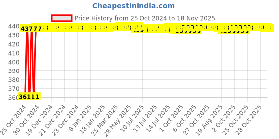 moglix.com Kozdiko Microfiber Grey Duster with Extendable Handle for MG Gloster (Pack of 2) kozdiko Price History Graph from 25 Oct 2024 to 18 Nov 2025