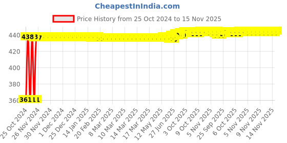 moglix.com Kozdiko Microfiber Grey Duster with Extendable Handle for MG Hector (Pack of 2) kozdiko Price History Graph from 25 Oct 2024 to 15 Nov 2025