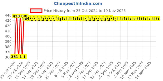 moglix.com Kozdiko Microfiber Grey Duster with Extendable Handle for MG ZS EV (Pack of 2) kozdiko Price History Graph from 25 Oct 2024 to 18 Nov 2025