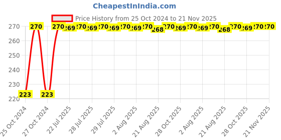 moglix.com Kozdiko Microfiber Grey Duster with Extendable Handle for Mini Cooper kozdiko Price History Graph from 25 Oct 2024 to 20 Nov 2025