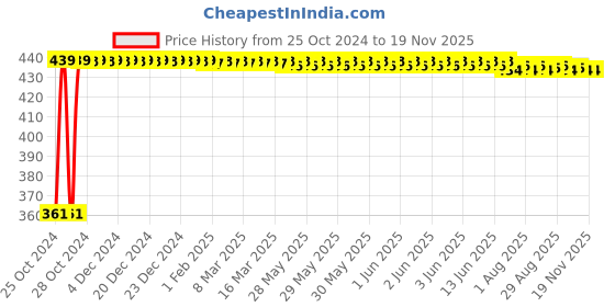 moglix.com Kozdiko Microfiber Grey Duster with Extendable Handle for Mini Cooper (Pack of 2) kozdiko Price History Graph from 25 Oct 2024 to 18 Nov 2025