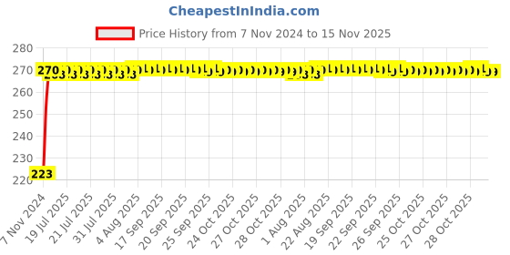 moglix.com Kozdiko Microfiber Grey Duster with Extendable Handle for Mitsubishi Lancer kozdiko Price History Graph from 7 Nov 2024 to 15 Nov 2025