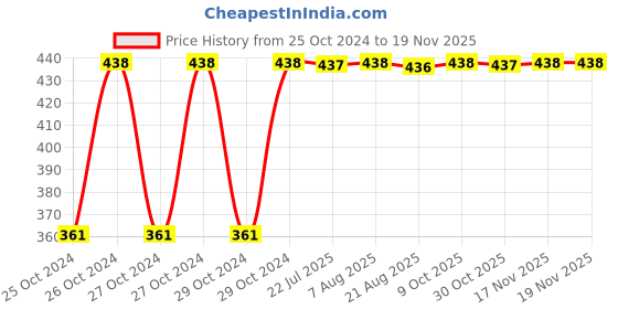 moglix.com Kozdiko Microfiber Grey Duster with Extendable Handle for Mitsubishi Lancer (Pack of 2) kozdiko Price History Graph from 25 Oct 2024 to 18 Nov 2025