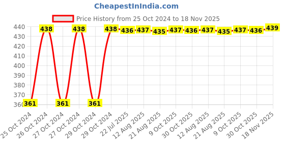 moglix.com Kozdiko Microfiber Grey Duster with Extendable Handle for Mitsubishi Outlander (Pack of 2) kozdiko Price History Graph from 25 Oct 2024 to 18 Nov 2025