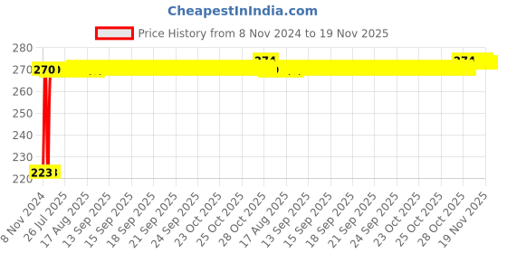moglix.com Kozdiko Microfiber Grey Duster with Extendable Handle for Mitsubishi Pajero kozdiko Price History Graph from 8 Nov 2024 to 19 Nov 2025