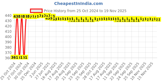 moglix.com Kozdiko Microfiber Grey Duster with Extendable Handle for Mitsubishi Pajero Sport (Pack of 2) kozdiko Price History Graph from 25 Oct 2024 to 18 Nov 2025