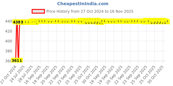 moglix.com Kozdiko Microfiber Grey Duster with Extendable Handle for Nissan Evalia (Pack of 2) kozdiko Price History Graph from 27 Oct 2024 to 16 Nov 2025