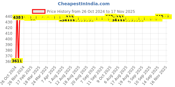 moglix.com Kozdiko Microfiber Grey Duster with Extendable Handle for Nissan Kicks (Pack of 2) kozdiko Price History Graph from 26 Oct 2024 to 17 Nov 2025