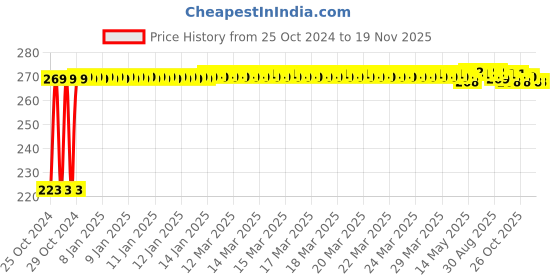 moglix.com Kozdiko Microfiber Grey Duster with Extendable Handle for Nissan Magnite kozdiko Price History Graph from 25 Oct 2024 to 18 Nov 2025
