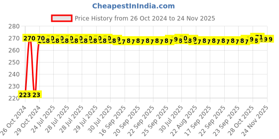 moglix.com Kozdiko Microfiber Grey Duster with Extendable Handle for Nissan Micra kozdiko Price History Graph from 26 Oct 2024 to 24 Nov 2025