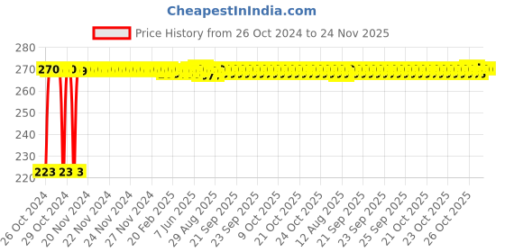 moglix.com Kozdiko Microfiber Grey Duster with Extendable Handle for Nissan Micra Active kozdiko Price History Graph from 26 Oct 2024 to 24 Nov 2025