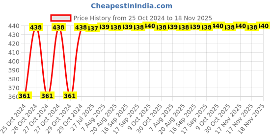 moglix.com Kozdiko Microfiber Grey Duster with Extendable Handle for Nissan Micra (Pack of 2) kozdiko Price History Graph from 25 Oct 2024 to 18 Nov 2025