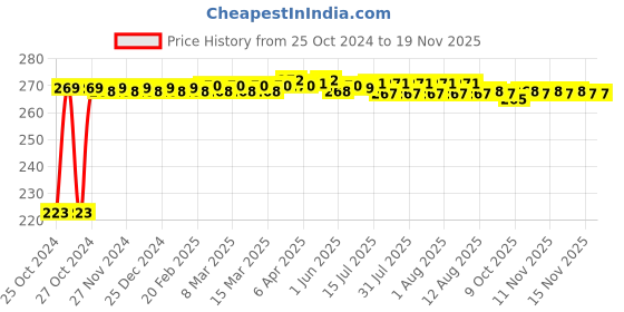 moglix.com Kozdiko Microfiber Grey Duster with Extendable Handle for Nissan Qashqai kozdiko Price History Graph from 25 Oct 2024 to 18 Nov 2025