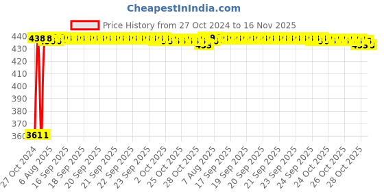 moglix.com Kozdiko Microfiber Grey Duster with Extendable Handle for Nissan Sunny (Pack of 2) kozdiko Price History Graph from 27 Oct 2024 to 16 Nov 2025