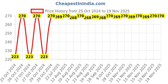 moglix.com Kozdiko Microfiber Grey Duster with Extendable Handle for Nissan Terrano kozdiko Price History Graph from 25 Oct 2024 to 18 Nov 2025