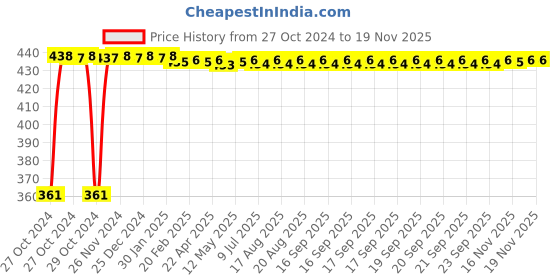 moglix.com Kozdiko Microfiber Grey Duster with Extendable Handle for Nissan Terrano (Pack of 2) kozdiko Price History Graph from 27 Oct 2024 to 18 Nov 2025