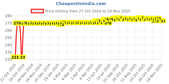 moglix.com Kozdiko Microfiber Grey Duster with Extendable Handle for Renault Captur kozdiko Price History Graph from 27 Oct 2024 to 19 Nov 2025
