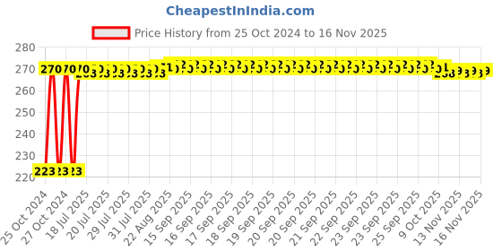 moglix.com Kozdiko Microfiber Grey Duster with Extendable Handle for Renault Duster kozdiko Price History Graph from 25 Oct 2024 to 15 Nov 2025