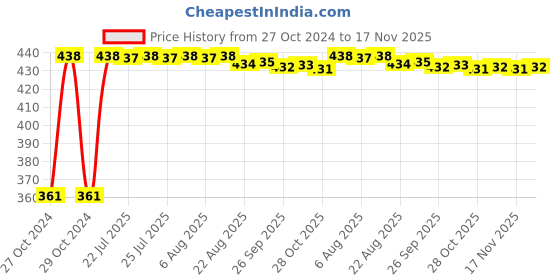 moglix.com Kozdiko Microfiber Grey Duster with Extendable Handle for Renault Duster (Pack of 2) kozdiko Price History Graph from 27 Oct 2024 to 17 Nov 2025