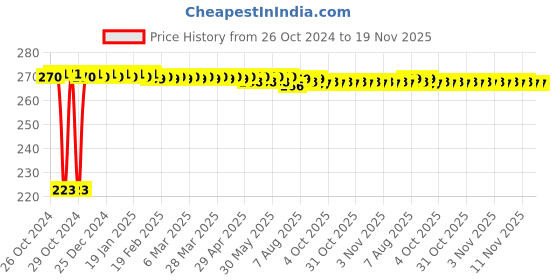 moglix.com Kozdiko Microfiber Grey Duster with Extendable Handle for Renault Fluence kozdiko Price History Graph from 26 Oct 2024 to 19 Nov 2025