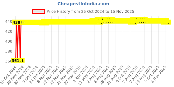 moglix.com Kozdiko Microfiber Grey Duster with Extendable Handle for Renault Fluence (Pack of 2) kozdiko Price History Graph from 25 Oct 2024 to 15 Nov 2025