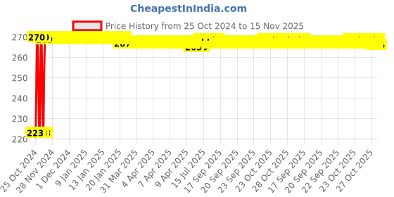 moglix.com Kozdiko Microfiber Grey Duster with Extendable Handle for Renault Koleos kozdiko Price History Graph from 25 Oct 2024 to 15 Nov 2025