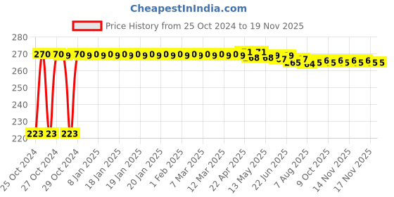 moglix.com Kozdiko Microfiber Grey Duster with Extendable Handle for Renault Lodgy kozdiko Price History Graph from 25 Oct 2024 to 17 Nov 2025