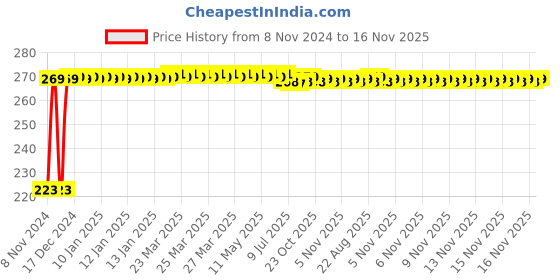 moglix.com Kozdiko Microfiber Grey Duster with Extendable Handle for Renault Pulse kozdiko Price History Graph from 8 Nov 2024 to 16 Nov 2025