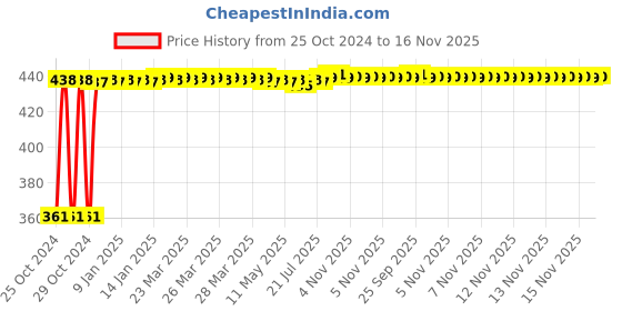 moglix.com Kozdiko Microfiber Grey Duster with Extendable Handle for Renault Scala (Pack of 2) kozdiko Price History Graph from 25 Oct 2024 to 15 Nov 2025