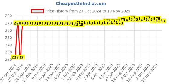 moglix.com Kozdiko Microfiber Grey Duster with Extendable Handle for Renault Triber kozdiko Price History Graph from 27 Oct 2024 to 18 Nov 2025