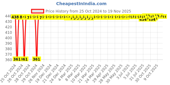 moglix.com Kozdiko Microfiber Grey Duster with Extendable Handle for Skoda Fabia (Pack of 2) kozdiko Price History Graph from 25 Oct 2024 to 18 Nov 2025