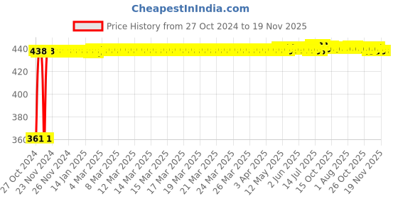 moglix.com Kozdiko Microfiber Grey Duster with Extendable Handle for Skoda New Octavia 2013-Present (Pack of 2) kozdiko Price History Graph from 27 Oct 2024 to 19 Nov 2025