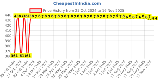 moglix.com Kozdiko Microfiber Grey Duster with Extendable Handle for Skoda Old Octavia (Pack of 2) kozdiko Price History Graph from 25 Oct 2024 to 15 Nov 2025